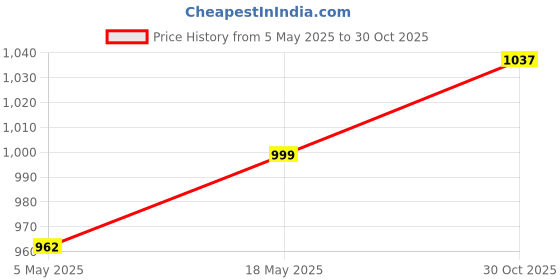 amazon.in 4 Rings Curry Comb Convenient Multifunctional Horse Brush for Dog Goat Sheep Red Price History Graph from 5 May 2025 to 30 Oct 2025