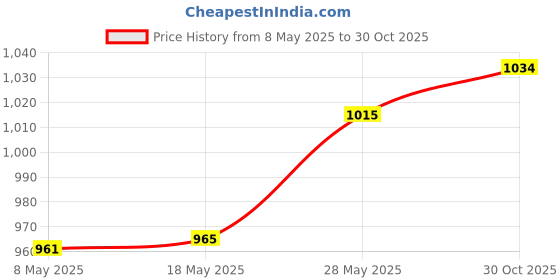 amazon.in 4 Rings Curry Comb Convenient Multifunctional Horse Brush for Dog Goat Sheep Red Price History Graph from 8 May 2025 to 30 Oct 2025
