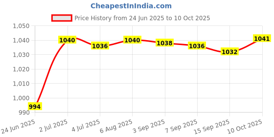 amazon.in 4 Rings Curry Comb Convenient Multifunctional Horse Brush for Dog Goat Sheep Red Price History Graph from 24 Jun 2025 to 10 Oct 2025