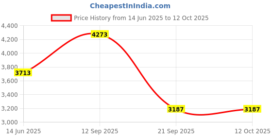 amazon.in 4 Rows Military Challenge Display Coin Holder Stand (Walnut Finish) Price History Graph from 14 Jun 2025 to 12 Oct 2025