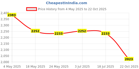 amazon.in 4 Set DIY Miniature Flower Cluster Model for Micro Landscape Decoration Price History Graph from 4 May 2025 to 22 Oct 2025