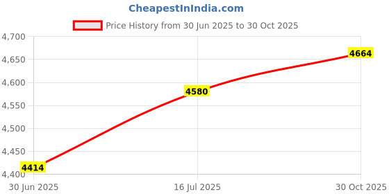 amazon.in 4 Set - HR Lubricating Jelly, 4 oz. Tube Sterile, 201 - Each Price History Graph from 30 Jun 2025 to 30 Oct 2025