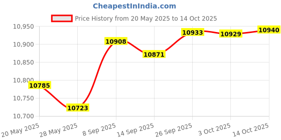 amazon.in 4 Sets Pole Brackets,Adjustable Sign Mounting Bracket for Larger Diameter Poles,4 to 15" Metal Street Sign Mounting Bracket Hardware,Propane/Expansion Tank Bracket for Water Heater Price History Graph from 20 May 2025 to 14 Oct 2025
