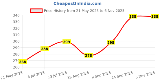 amazon.in jubobu 4 Sheets Self Adhesive Face Gems and Pearls for Makeup, Festival Jewels, Hair Gems, Rhinestone Stickers for Face, Eye, Makeup, Nail, Body, Crafts jubobu Price History Graph from 21 May 2025 to 2 Nov 2025