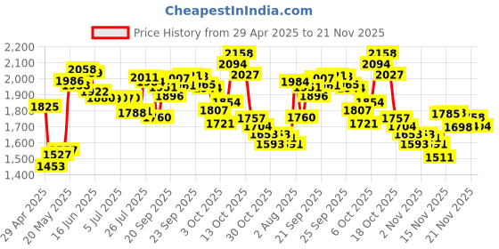 amazon.in 4 Slots M.2 2280 SSD Protector Case Storage Holder for PC Desktop Laptop M.2 2280 Internal Solid State Drive Price History Graph from 29 Apr 2025 to 21 Nov 2025