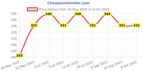 amazon.in 4 Socket Extension Board with Switch, Adaptor Switch Board 4 Sockets & 4+1 Model Electrical Extension Cord Power Socket for Computer with 4 Meter Wire 4 Socket Surge Protector Price History Graph from 18 May 2025 to 8 Oct 2025