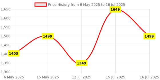 amazon.in 4 Socket Smart Extension - WiFi/Bluetooth, Power Monitoring, Individual Control, Made in India, Timer Function, Works with Google Home and Amazon Alexa Price History Graph from 6 May 2025 to 16 Jul 2025