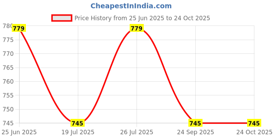 amazon.in 4-String Musical Role Play Guitar for Kids, Perfect Guitar for Beginners Kids, Ages 3,4,5,6, Fun & Educational Toy for Early Music Learning and Development Sound Toy Price History Graph from 25 Jun 2025 to 24 Oct 2025