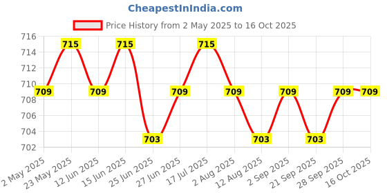 amazon.in 4 Strings Kids Ukulele Toy Cultivate Interest for Beginner Penguin | Music & Art | Educational Price History Graph from 2 May 2025 to 15 Oct 2025