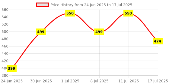 amazon.in 4 Switch 4 Socket Extension Board with, White, 3 Pin Power Strip with Power Cord Price History Graph from 24 Jun 2025 to 17 Jul 2025