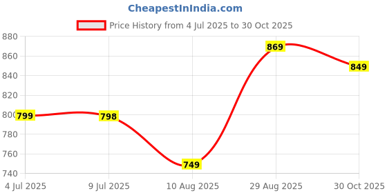 amazon.in 4-Tier Rolling 4 Compartments Storage Cart, Mobile Utility Organizer with Wheels, Black Price History Graph from 4 Jul 2025 to 30 Oct 2025