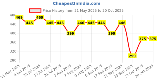 amazon.in dlala 4-Tube Resistance Band Pedal Puller for Leg and Stomach Exercise | Yoga and Home Gym Equipment for Men and Women | Stretching Band, Stirrup Puller, Exercise Rope dlala Price History Graph from 31 May 2025 to 30 Oct 2025