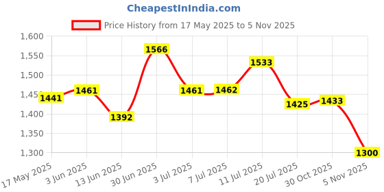amazon.in maymom 4 Tubing For Medela Pump In Style Advanced Breast Pump - Two Packs maymom Price History Graph from 17 May 2025 to 5 Nov 2025