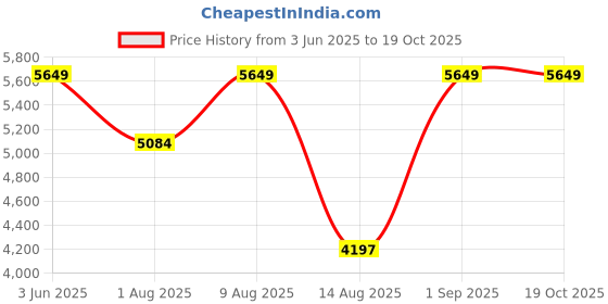 amazon.in 4 u well 4UWELL Metawell & Meal Replacement Shake | Probiotics & Prebiotics Powder | Weight Management & Control | Aids Digestion & Improve Metabolism (500g, 30 Sachets) 4 u well Price History Graph from 3 Jun 2025 to 17 Oct 2025