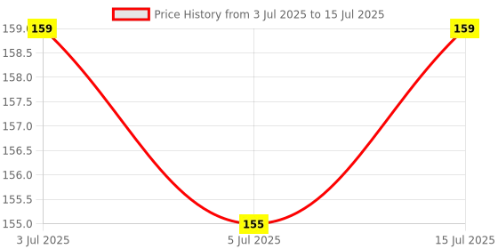 amazon.in generic 4 Universal Socket 3 Switch Multiplug Sockets Extension Board/Extension Cord generic Price History Graph from 3 Jul 2025 to 15 Jul 2025