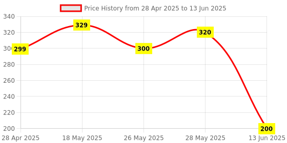 amazon.in 4 Volt 4 Ah SMF VRLA Battery | Rechargeable, Maintenance-Free, Ideal for Emergency Power, UPS, Solar, Security Systems & More Application | Zen SLA 4-4 Price History Graph from 28 Apr 2025 to 13 Jun 2025