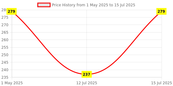 amazon.in generic 4 Way Complete Fogger Assembly With Check Valve, For Irrigation, Mist Cooling System And Poultry Farm (Set Of 2), White generic Price History Graph from 1 May 2025 to 15 Jul 2025