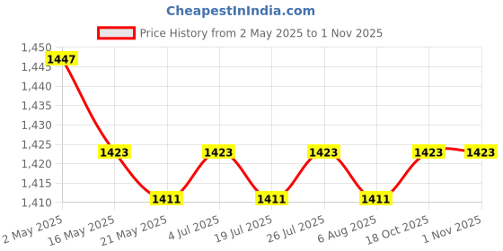 amazon.in 4-Way Garden Tap Hose Connector for Landscape Seedling Growth Outdoor Price History Graph from 2 May 2025 to 30 Oct 2025
