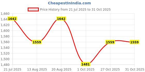 amazon.in zium 4-Way Lycra one Piece Women Swimsuit: A-line with Attached Cycling Shorts & Padded with Lining zium Price History Graph from 21 Jul 2025 to 30 Oct 2025