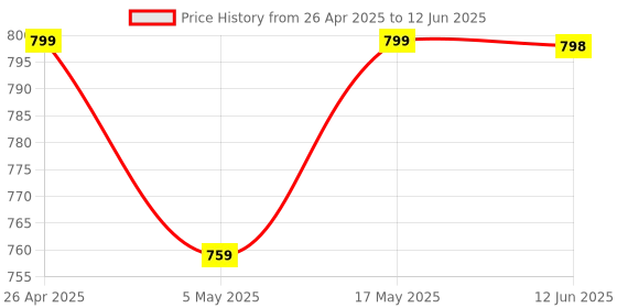 amazon.in 4-Way ON/Off 220V-240V Digital Remote-Control Wireless Wall Switch with IR Remote Control(Without Fan Regulator) (Four Channel Switch) Price History Graph from 26 Apr 2025 to 12 Jun 2025