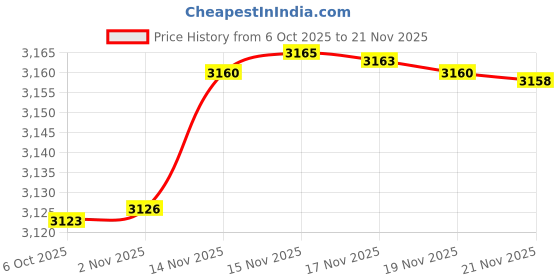 amazon.in 4-Way Roof Centre Bracket Connector Canopy Tent Replacement Parts Pop-up Canopy Replacement Parts Outdoor Canopy Parts Price History Graph from 6 Oct 2025 to 21 Nov 2025