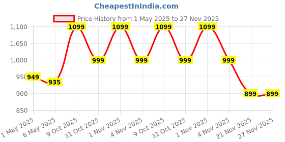 amazon.in 4 Way Smart Multi-Plug Adaptor (WiFi+BLE) | 2 Universal Sockets | 6Amp | Compatible with Alexa and Google Assistant Price History Graph from 1 May 2025 to 27 Nov 2025