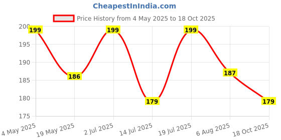amazon.in 4 Way Splitter 16mm Connector for Lawns Drip Irrigation Pipe Leakproof (Pack of 10) Price History Graph from 4 May 2025 to 18 Oct 2025