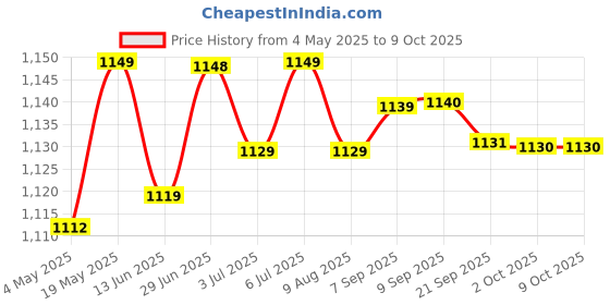 amazon.in 4-Way Starter Relay Solenoid Plug Fit For Tl1000 Gsxr Hayabusa Sv1000 | 1 Piece Motorcycle Starter Solenoid Relay Plug Connector Price History Graph from 4 May 2025 to 9 Oct 2025