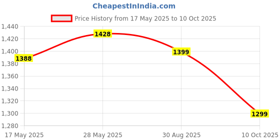 amazon.in 4 Way Three Phase Neutral (TPN) Double Door Distribution Board Powder Coated. TPN MCB Box- Contain 16 mcb's Price History Graph from 17 May 2025 to 10 Oct 2025