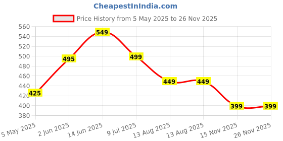 amazon.in 4 Way Universal Plug Adapter Multi Plug Extension with 2 USB, 1 Type C 10A Wall Socket Power Extender Wall Multi Plug (Black) Price History Graph from 5 May 2025 to 25 Nov 2025