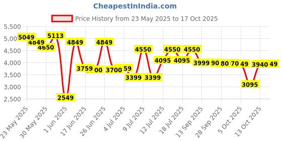 amazon.in american tourister 4 Wheel Inline Trolley Bag for Travel | Swag-On 53 Cms Polycarbonate Hardshellsided Small Cabin Luggage Bag | Suitcase for Travel | 4 Wheel Inline Trolley Bag for Travelling, White american tourister Price History Graph from 23 May 2025 to 17 Oct 2025
