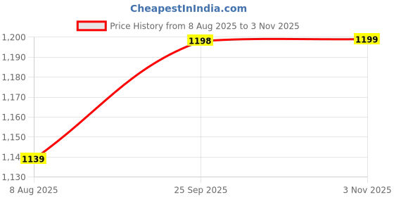 amazon.in 4 Wheels Adjustable Inline Skates for Boys Girls Kids Age 6-15 - Skating Shoes with PU Strong Wheels, Aluminum Frame, LED Flash Light (Blue) Price History Graph from 8 Aug 2025 to 3 Nov 2025