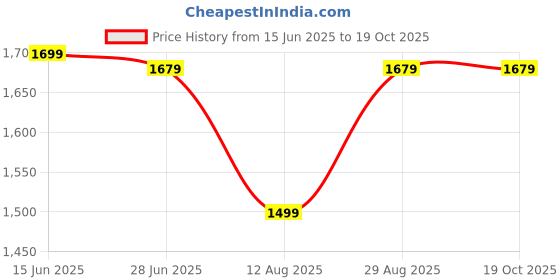 amazon.in leeva shop 4 Wheels Adjustable Inline Skates Skating Shoes for Boys Kids Girls Skating Shoe Adjustable Roller Blades Age 6 to 15 Years PU Strong Wheels Aluminium with LED Flash Light on Wheels (Multi Color) leeva shop Price History Graph from 15 Jun 2025 to 17 Oct 2025