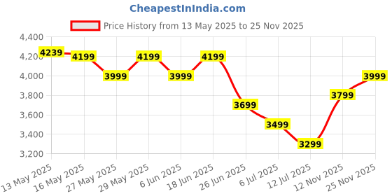 amazon.in american tourister 4 Wheels Trolley Bag for Travel | Barcelona 79 Cms Polycarbonate Spinner Hardsided Large Check-in Luggage Bag | Suitcase for Travel | Trolley Bag for Travelling, Gunmetal american tourister Price History Graph from 13 May 2025 to 25 Nov 2025