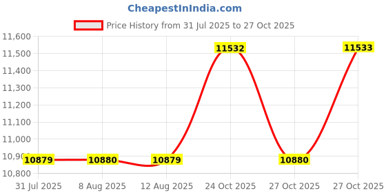 amazon.in samsonite 4 Wheels Trolley Bag Suitcase for Travel | Staren 55 Cms Polycarbonate Hardsided Small Spinner Cabin Luggage Trolley Bag, Matte Green samsonite Price History Graph from 31 Jul 2025 to 27 Oct 2025