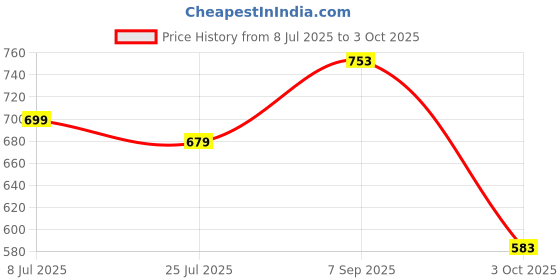 amazon.in 4" x 4" Ivory Bulk Pillar Candles (Set of 6) Price History Graph from 8 Jul 2025 to 3 Oct 2025