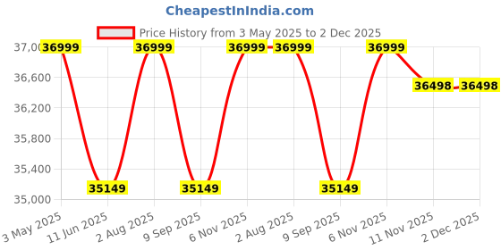 amazon.in 4 x 4 Outdoor Canopy Gazebo, Double Roof Patio Roman Gazebo Steel Frame with Netting and Shade Curtains for Garden, Patio, Party Canopy (Green) Price History Graph from 3 May 2025 to 2 Dec 2025