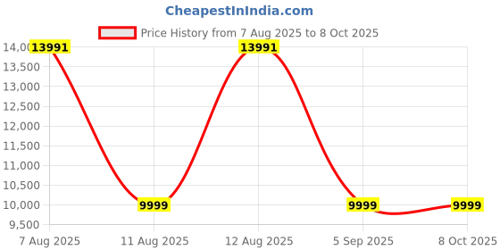 amazon.in 4 X FunSaver Disposable Camera with Flash 800 ISO Price History Graph from 7 Aug 2025 to 7 Oct 2025