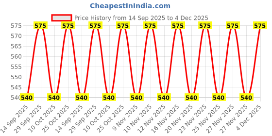amazon.in 4-YOU Stainless Steel SS-202 Grade Classic Cylindrical Latch Tubular Key Door Lock with Iron Keys Classic Cylindrical Latch Lock for Home & Office Wooden Doors Price History Graph from 14 Sep 2025 to 4 Dec 2025