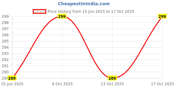 amazon.in marhaba traders 40 Cavities Square Silicone Molds, Mini Cubes Silicone Mold for Chocolate, Hard Candy, Ice Cubes, Gummy, Chocolate, barfi, mithai, Toffee, Moulds marhaba traders Price History Graph from 15 Jun 2025 to 17 Oct 2025