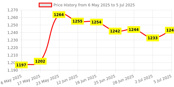 amazon.in 40 Degree Honeycomb Grid Mesh Compatible with 7-Inch Reflector Diffuser Lamp Shade Dish, Fit Compatible with Bowens Mount Studio Strobe Flash Light Speedlite Price History Graph from 6 May 2025 to 5 Jul 2025