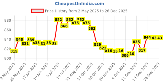 amazon.in 40 Disc CD Wallet DVD Case Storage Holder Bag Carry Protector Plastic Red Price History Graph from 2 May 2025 to 26 Dec 2025