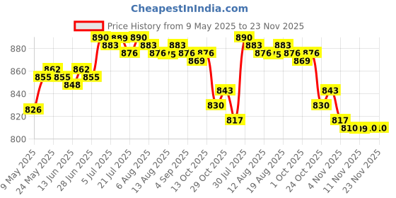 amazon.in 40 Disc CD Wallet DVD Case Storage Holder Bag Carry Protector Plastic Red | Media Cases, Sleeves & Wallets | Blank Media & Accessories | Drives, Storage & Blank Media Price History Graph from 9 May 2025 to 22 Nov 2025