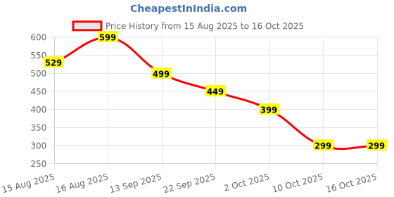 amazon.in 40 Disposable Ear Thermometer Covers, Hygienic Probe Covers for Accurate Temperature Measurement, Compatible with Various Ear Thermometers, Ideal for Home and Clinic Use Price History Graph from 15 Aug 2025 to 16 Oct 2025