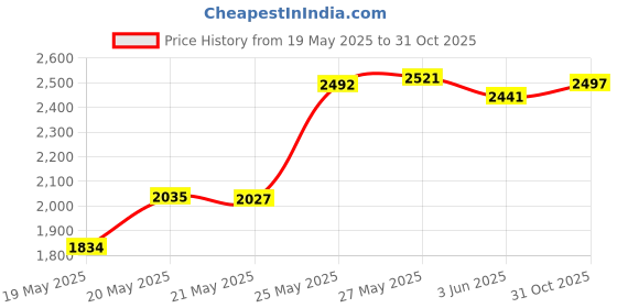 amazon.in 40 inch Circular Knitting Needles Set from Size 4 to 15 Price History Graph from 19 May 2025 to 31 Oct 2025