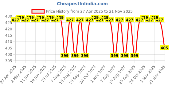 amazon.in hybite 40 Meter TelePhone Cord for Landline, Black Telephone Line Cord, RJ11 Extension Cable with Fax/Modem for Office or Home (40m) hybite Price History Graph from 27 Apr 2025 to 21 Nov 2025