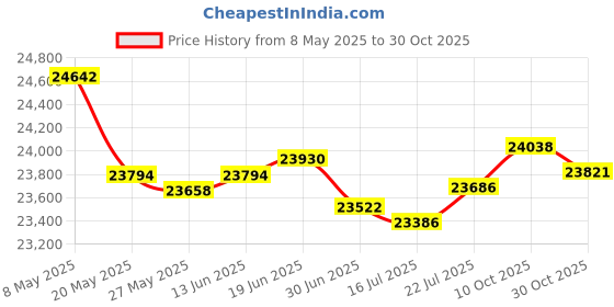 amazon.in 40 Pack Bulk Wired On-Ear Leather Headphones with 3.5mm Connector, Black Price History Graph from 8 May 2025 to 30 Oct 2025