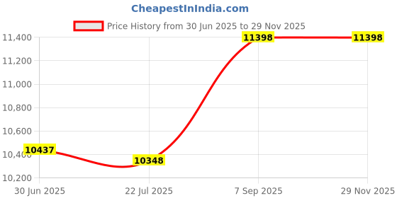 amazon.in 40 Pack Smartbuy 2X 25GB Blue Blu-ray BD-RE Rewritable Logo Blank Bluray Disc smartbuy Price History Graph from 30 Jun 2025 to 28 Nov 2025