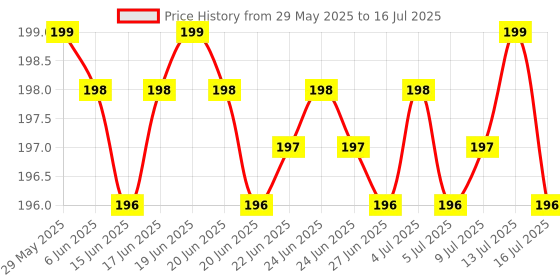 amazon.in metaliya 40 Patch V shaped Mask Invisible Tape Soft Elastic Face Adhesive Tape Lifting Firming Instant Wrinkle Stickers Elasticity Makeup Tape for Eyes, Neck, Jaw, Chin,Transparent Instant Face Lift metaliya Price History Graph from 29 May 2025 to 16 Jul 2025