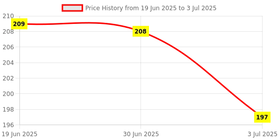amazon.in 40 Patch V shaped Mask Invisible Tape Soft Elastic Face Adhesive Tape Lifting Firming Instant Wrinkle Stickers Elasticity Makeup Tape for Eyes, Neck, Jaw, Chin,Transparent Instant Face Lift Price History Graph from 19 Jun 2025 to 3 Jul 2025